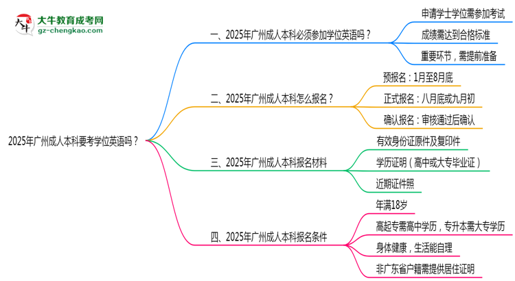 2025年廣州成人本科要考學(xué)位英語嗎？思維導(dǎo)圖