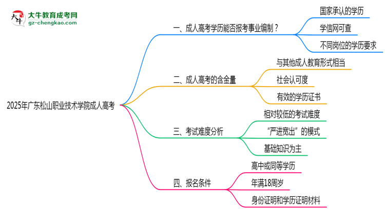 2025年廣東松山職業(yè)技術(shù)學(xué)院成人高考能考事業(yè)編嗎？思維導(dǎo)圖