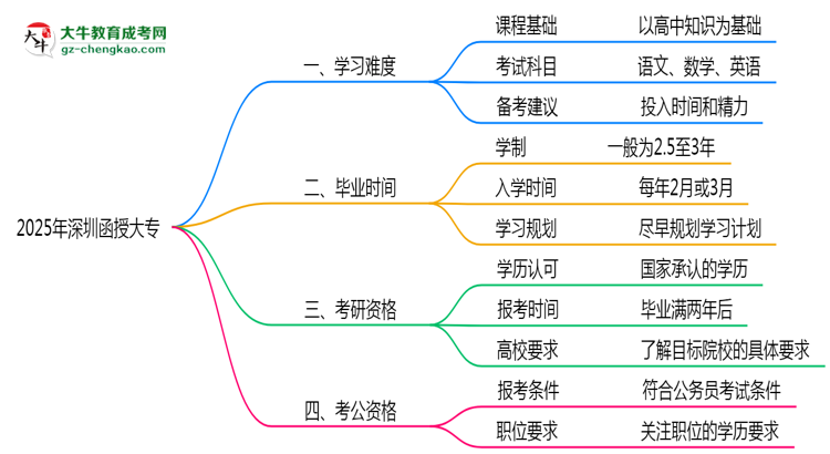 2025年深圳函授大專難不難？思維導(dǎo)圖