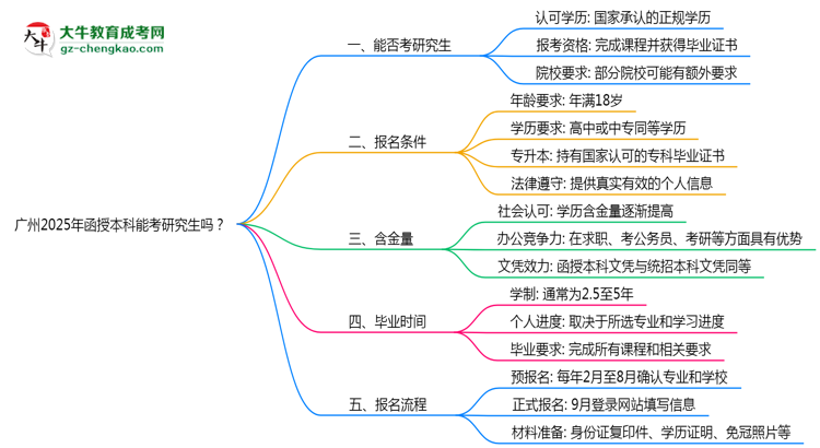 【圖文】廣州2025年函授本科能考研究生嗎？