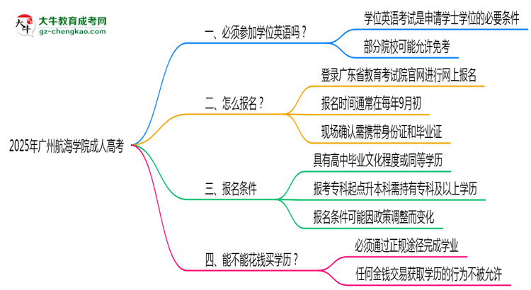 2025年廣州航海學(xué)院成人高考要考學(xué)位英語嗎？思維導(dǎo)圖