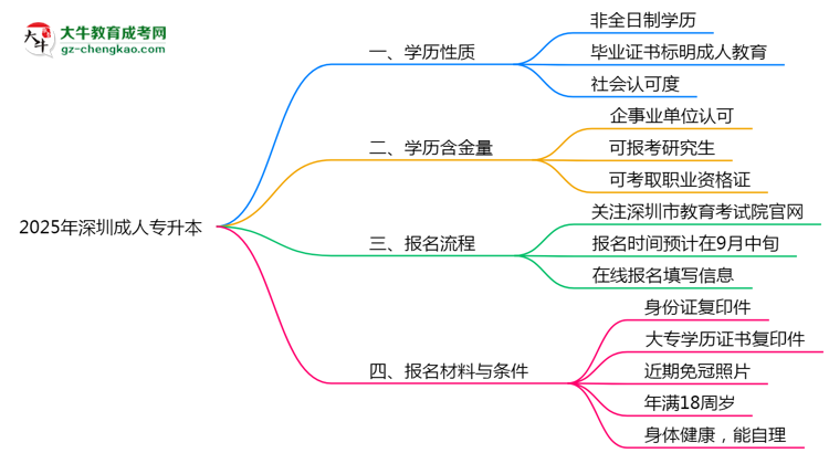 2025年深圳成人專(zhuān)升本是全日制學(xué)歷嗎？思維導(dǎo)圖