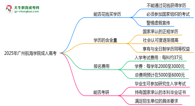 2025年廣州航海學(xué)院成人高考學(xué)歷花錢能買到嗎？思維導(dǎo)圖