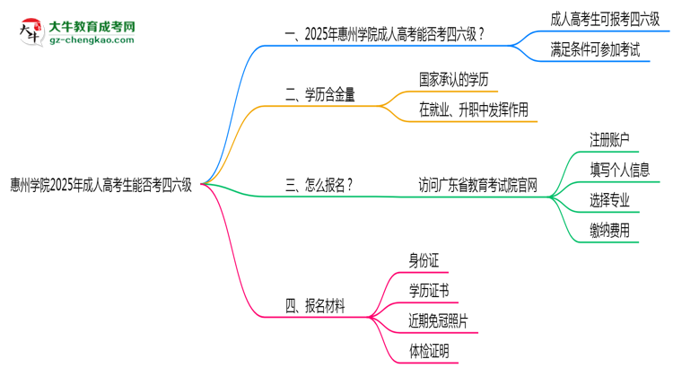 惠州學(xué)院2025年成人高考生可不可以考四六級(jí)？思維導(dǎo)圖