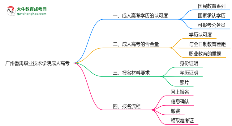 廣州番禺職業(yè)技術學院2025年成人高考學歷能考公嗎？思維導圖