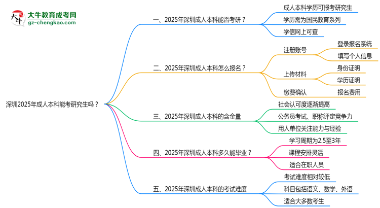 深圳2025年成人本科能考研究生嗎？思維導圖