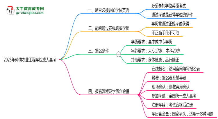 2025年仲愷農(nóng)業(yè)工程學(xué)院成人高考要考學(xué)位英語嗎？思維導(dǎo)圖