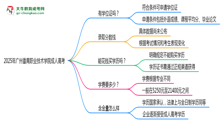 2025年廣州番禺職業(yè)技術(shù)學(xué)院成人高考能拿學(xué)位證嗎？思維導(dǎo)圖