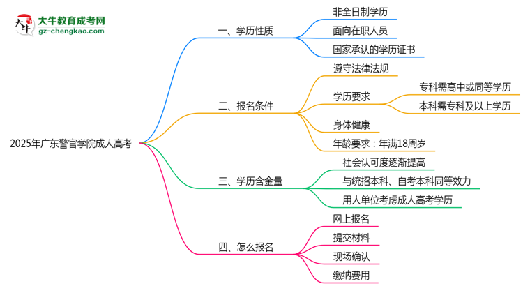 2025年廣東警官學(xué)院成人高考是全日制學(xué)歷嗎？思維導(dǎo)圖