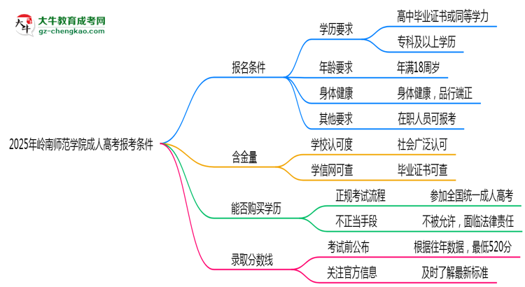 嶺南師范學(xué)院2025年成人高考報考條件是什么思維導(dǎo)圖