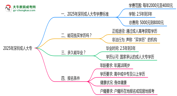 2025年深圳成人大專最新學(xué)費標(biāo)準(zhǔn)多少思維導(dǎo)圖