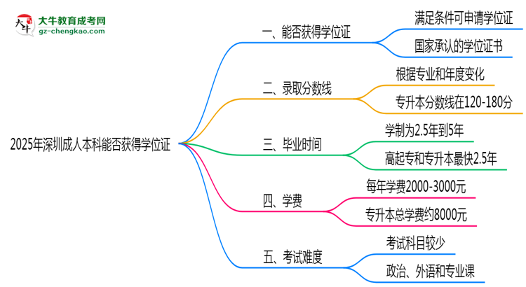 2025年深圳成人本科能拿學(xué)位證嗎？思維導(dǎo)圖