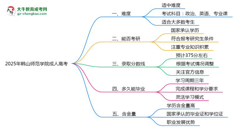 2025年韓山師范學(xué)院成人高考難不難？思維導(dǎo)圖