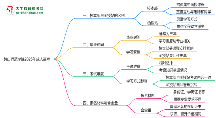 韓山師范學(xué)院2025年成人高考校本部和函授站哪個(gè)更好？思維導(dǎo)圖