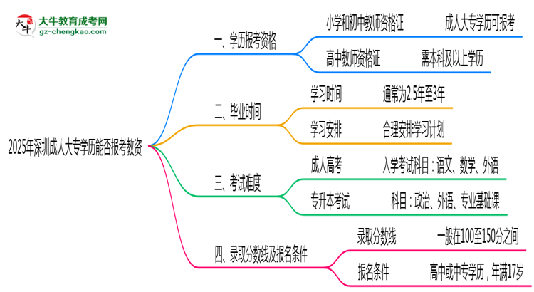 2025年深圳成人大專學(xué)歷能報(bào)考教資嗎？思維導(dǎo)圖