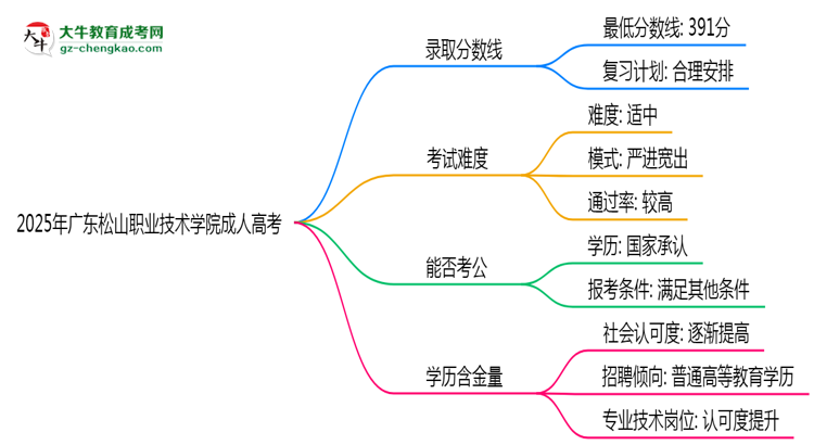 2025年廣東松山職業(yè)技術(shù)學(xué)院成人高考錄取分?jǐn)?shù)線是多少？思維導(dǎo)圖