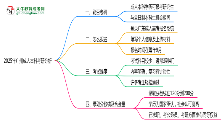 廣州2025年成人本科能考研究生嗎？思維導(dǎo)圖