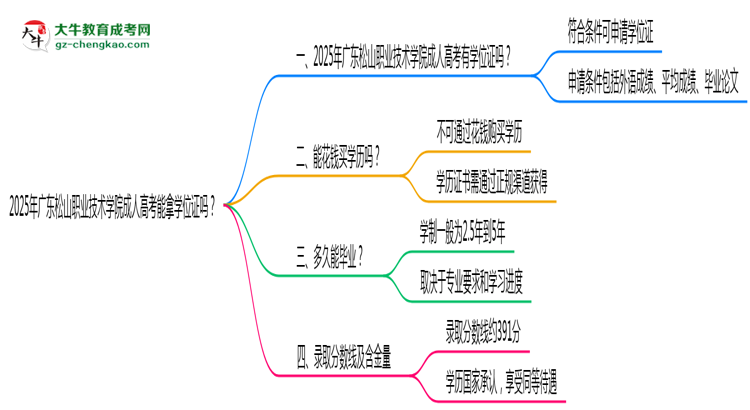 2025年廣東松山職業(yè)技術(shù)學(xué)院成人高考能拿學(xué)位證嗎？思維導(dǎo)圖