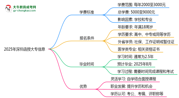 2025年深圳函授大專(zhuān)最新學(xué)費(fèi)標(biāo)準(zhǔn)多少思維導(dǎo)圖