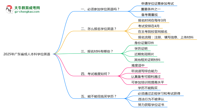 2025年廣東省成人本科要考學(xué)位英語嗎？思維導(dǎo)圖