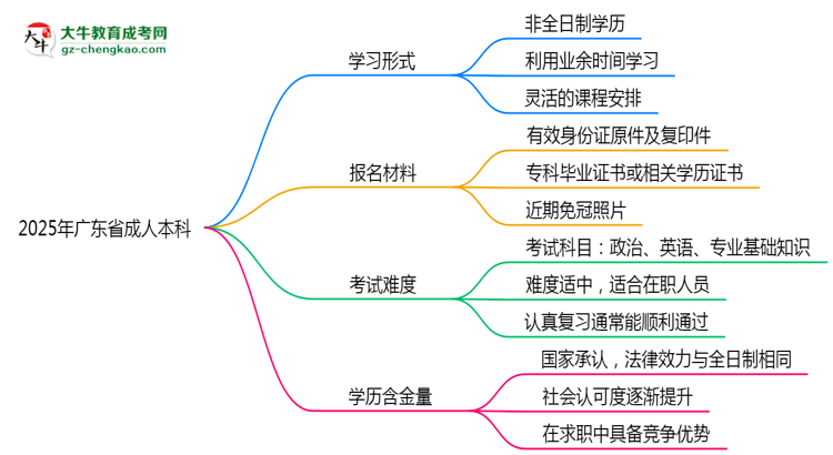 2025年廣東省成人本科是全日制學(xué)歷嗎？思維導(dǎo)圖