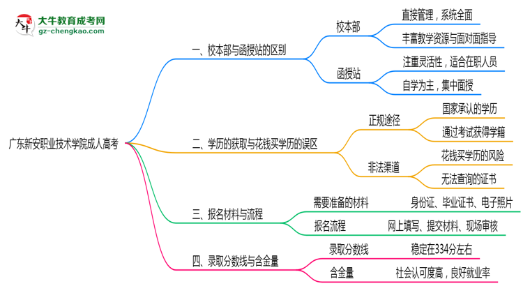 廣東新安職業(yè)技術(shù)學(xué)院2025年成人高考校本部和函授站哪個(gè)更好？思維導(dǎo)圖