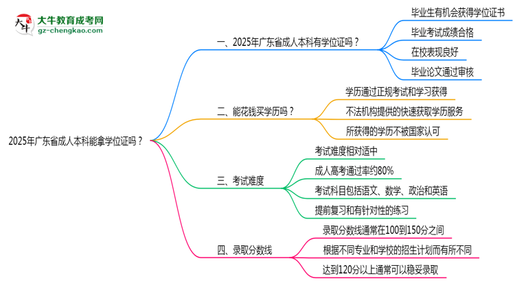 2025年廣東省成人本科能拿學(xué)位證嗎？思維導(dǎo)圖