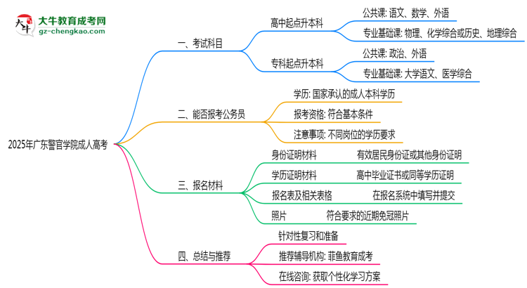 2025年廣東警官學(xué)院成人高考入學(xué)考試科目有哪些？思維導(dǎo)圖