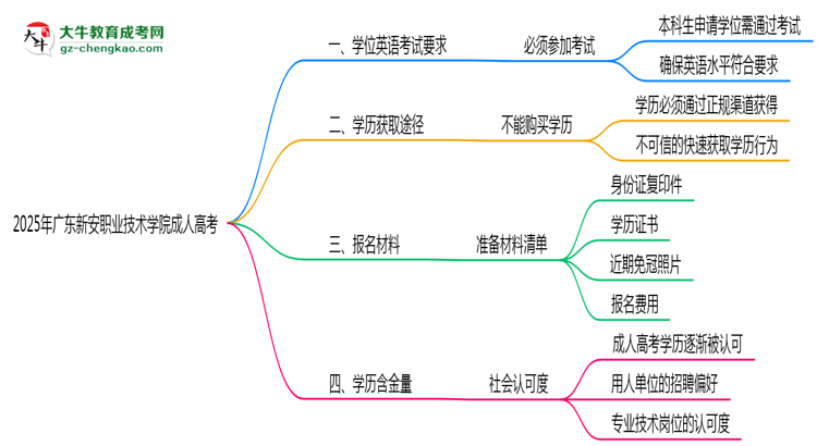 2025年廣東新安職業(yè)技術(shù)學(xué)院成人高考要考學(xué)位英語嗎？思維導(dǎo)圖