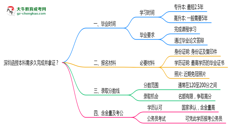 深圳函授本科需多久完成并拿證？（2025年新）思維導(dǎo)圖