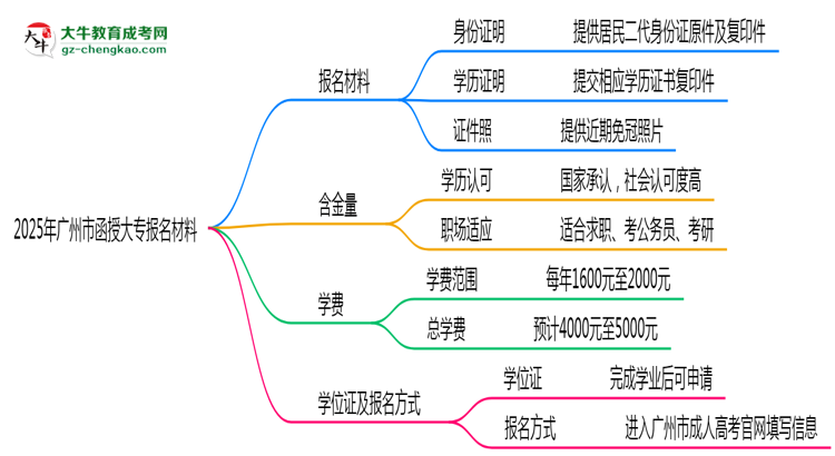 2025年廣州市函授大專報(bào)名材料需要什么？思維導(dǎo)圖