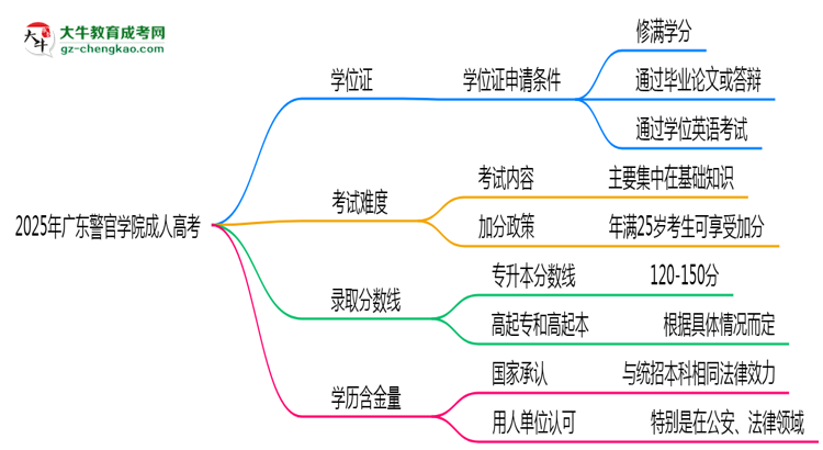 2025年廣東警官學(xué)院成人高考能拿學(xué)位證嗎？思維導(dǎo)圖