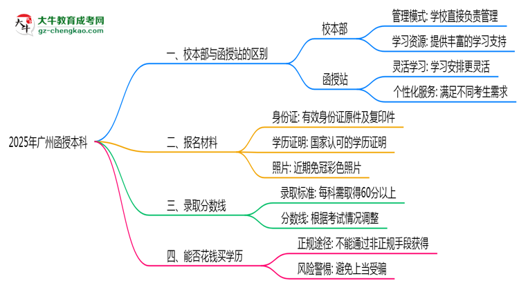 廣州2025年函授本科校本部和函授站哪個(gè)更好？思維導(dǎo)圖