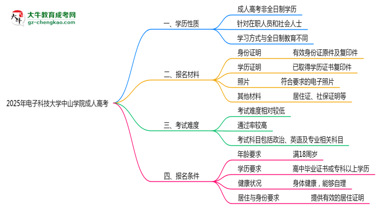 2025年電子科技大學(xué)中山學(xué)院成人高考是全日制學(xué)歷嗎？思維導(dǎo)圖