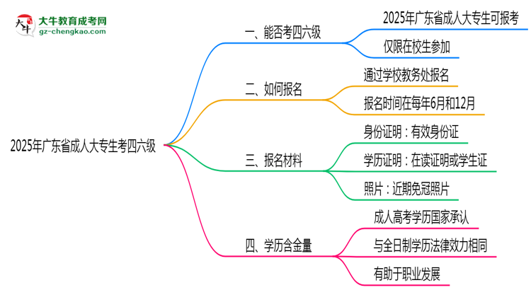 廣東省2025年成人大專生可不可以考四六級？思維導(dǎo)圖