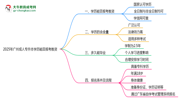 2025年廣州成人專升本學歷能報考教資嗎？思維導圖