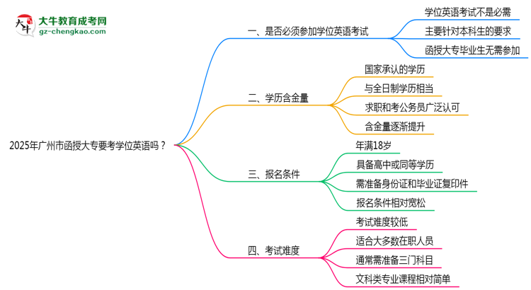 2025年廣州市函授大專要考學(xué)位英語嗎？思維導(dǎo)圖