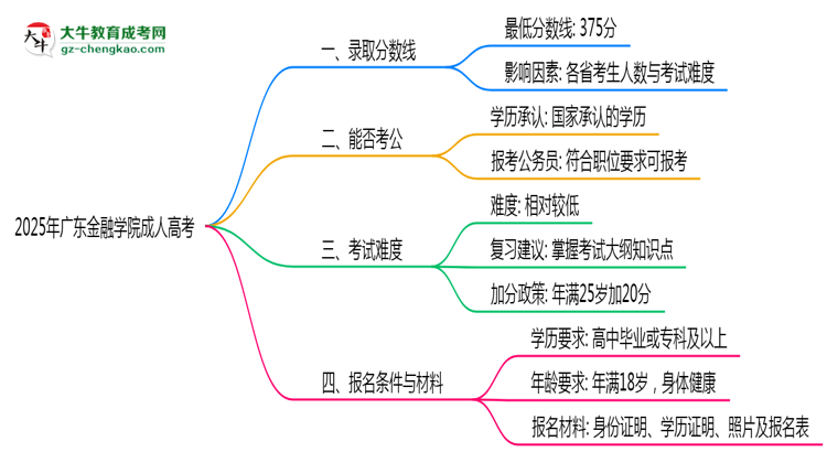 2025年廣東金融學(xué)院成人高考錄取分?jǐn)?shù)線是多少？思維導(dǎo)圖