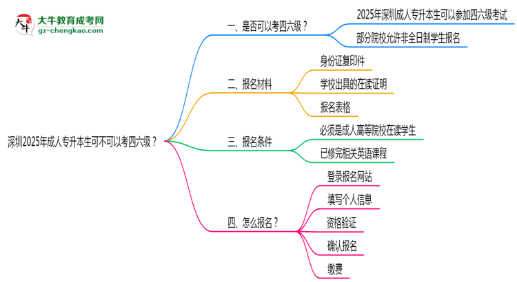 深圳2025年成人專(zhuān)升本生可不可以考四六級(jí)？思維導(dǎo)圖