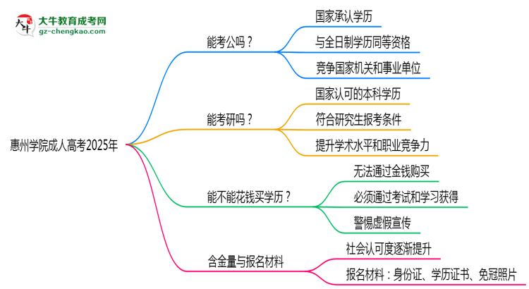 惠州學(xué)院2025年成人高考學(xué)歷能考公嗎？思維導(dǎo)圖