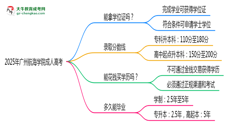 2025年廣州航海學院成人高考能拿學位證嗎？思維導圖