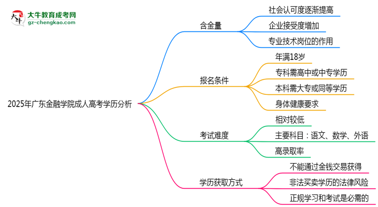 2025年廣東金融學(xué)院成人高考學(xué)歷的含金量怎么樣？思維導(dǎo)圖