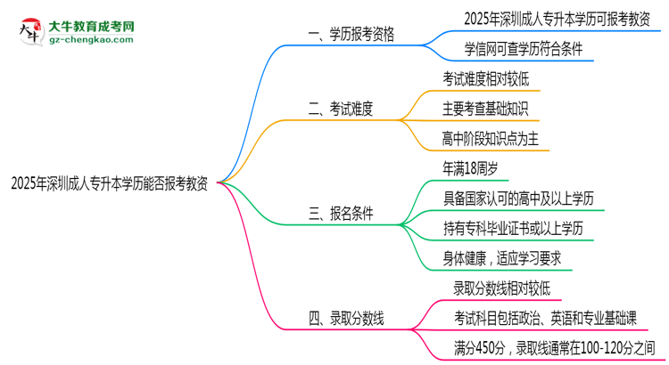 2025年深圳成人專升本學歷能報考教資嗎？思維導圖