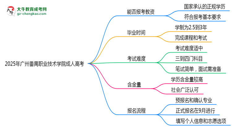 2025年廣州番禺職業(yè)技術(shù)學(xué)院成人高考學(xué)歷能報考教資嗎？思維導(dǎo)圖