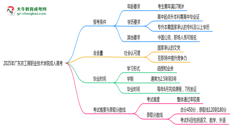 廣東農(nóng)工商職業(yè)技術(shù)學院2025年成人高考報考條件是什么思維導圖