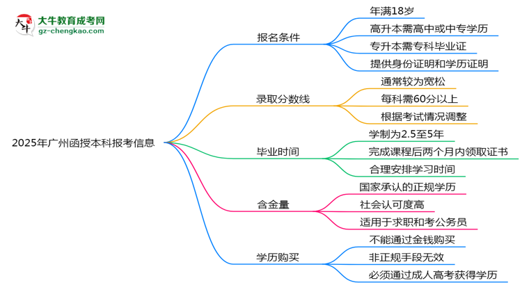 【圖文】廣州2025年函授本科報(bào)考條件是什么