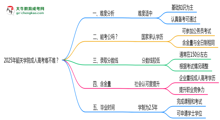 2025年韶關(guān)學(xué)院成人高考難不難？思維導(dǎo)圖