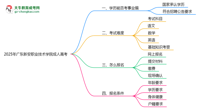 2025年廣東新安職業(yè)技術(shù)學(xué)院成人高考能考事業(yè)編嗎？思維導(dǎo)圖