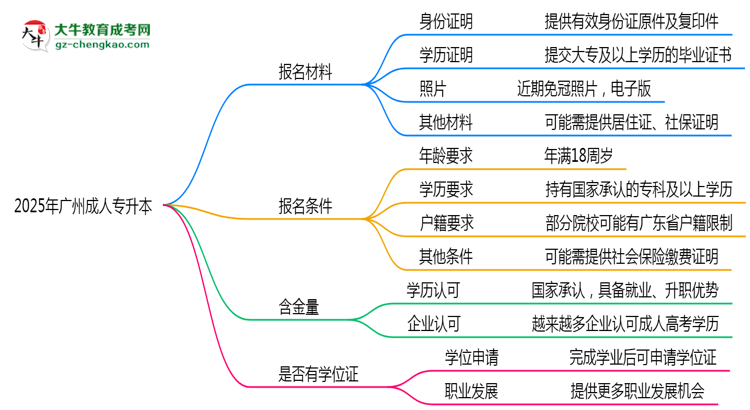 2025年廣州成人專(zhuān)升本報(bào)名材料需要什么？思維導(dǎo)圖