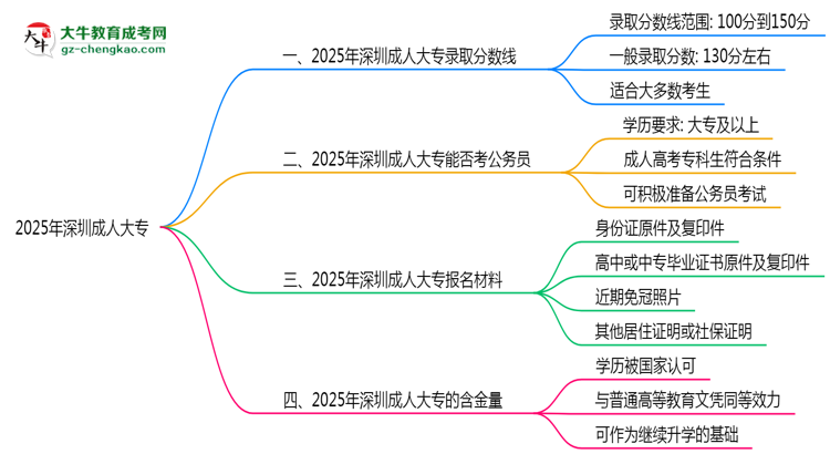 2025年深圳成人大專錄取分?jǐn)?shù)線是多少？思維導(dǎo)圖